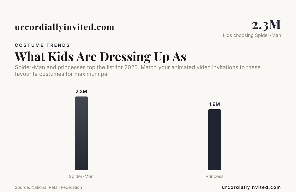 What Kids Are Dressing Up As — data from National Retail Federation
