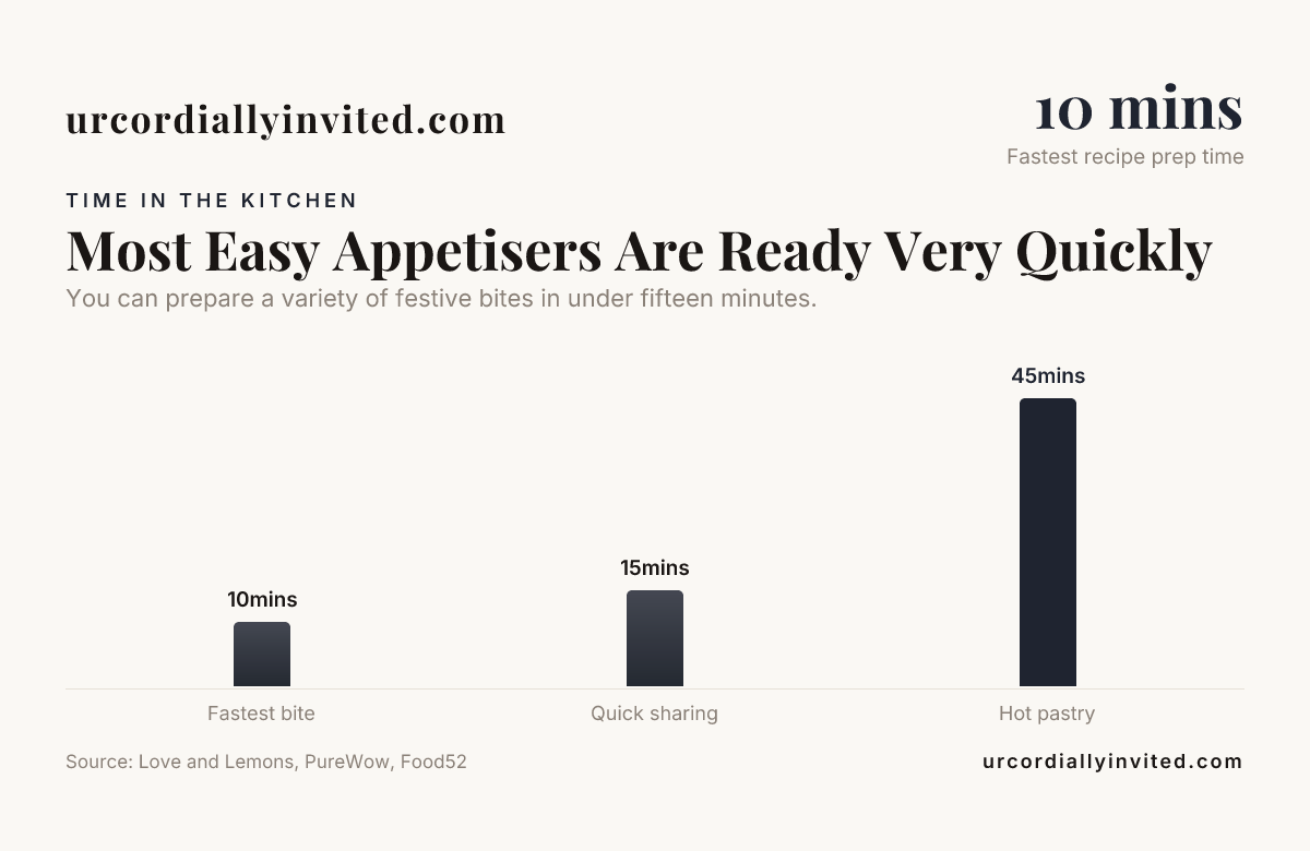 Most Easy Appetisers Are Ready Very Quickly — data from Love and Lemons, PureWow, Food52