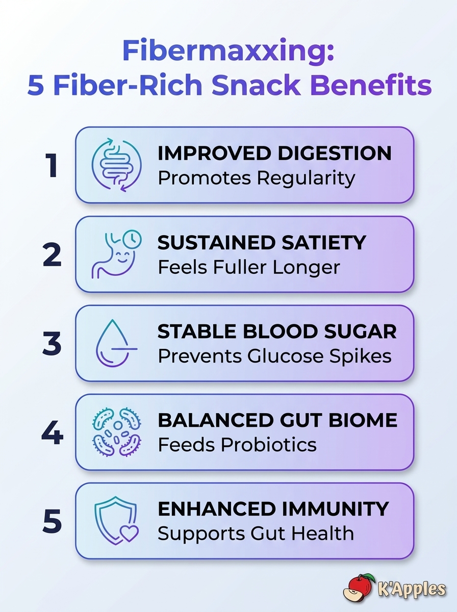 Infographie sur le Fibermaxxing : la prise de pouvoir des snacks pour la santé intestinale, mettant en évidence les 5 principaux avantages des snacks riches en fibres.