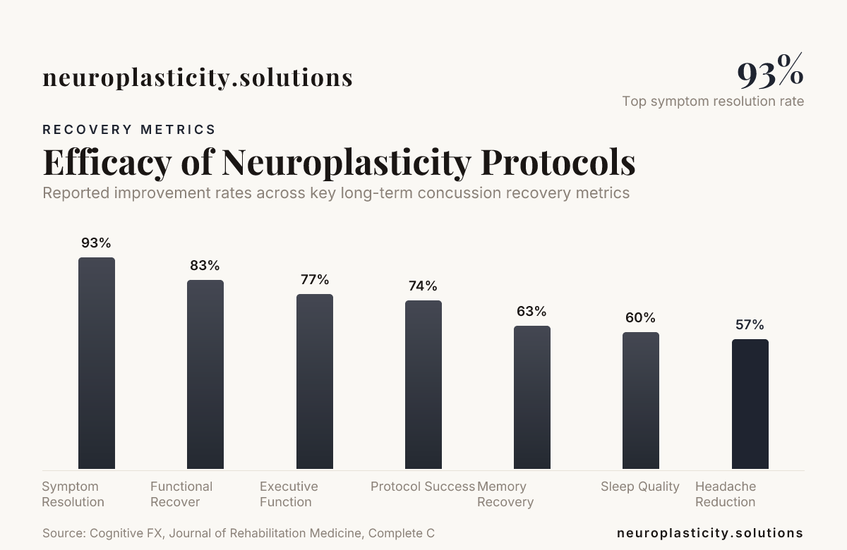 Efficacy of Neuroplasticity Protocols — data from Cognitive FX, Journal of Rehabilitation Medicine, Complete Concussions
