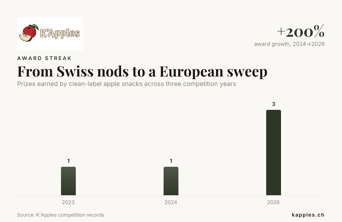 Des distinctions suisses à une victoire européenne — données des archives de compétition de K'Apples