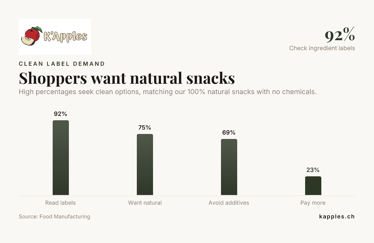 Shoppers want natural snacks — data from Food Manufacturing