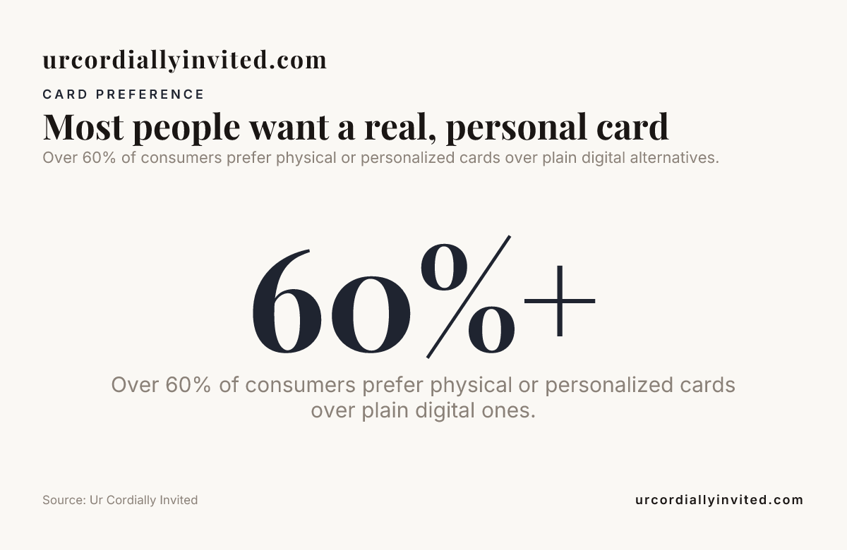 Most people want a real, personal card — data from Ur Cordially Invited