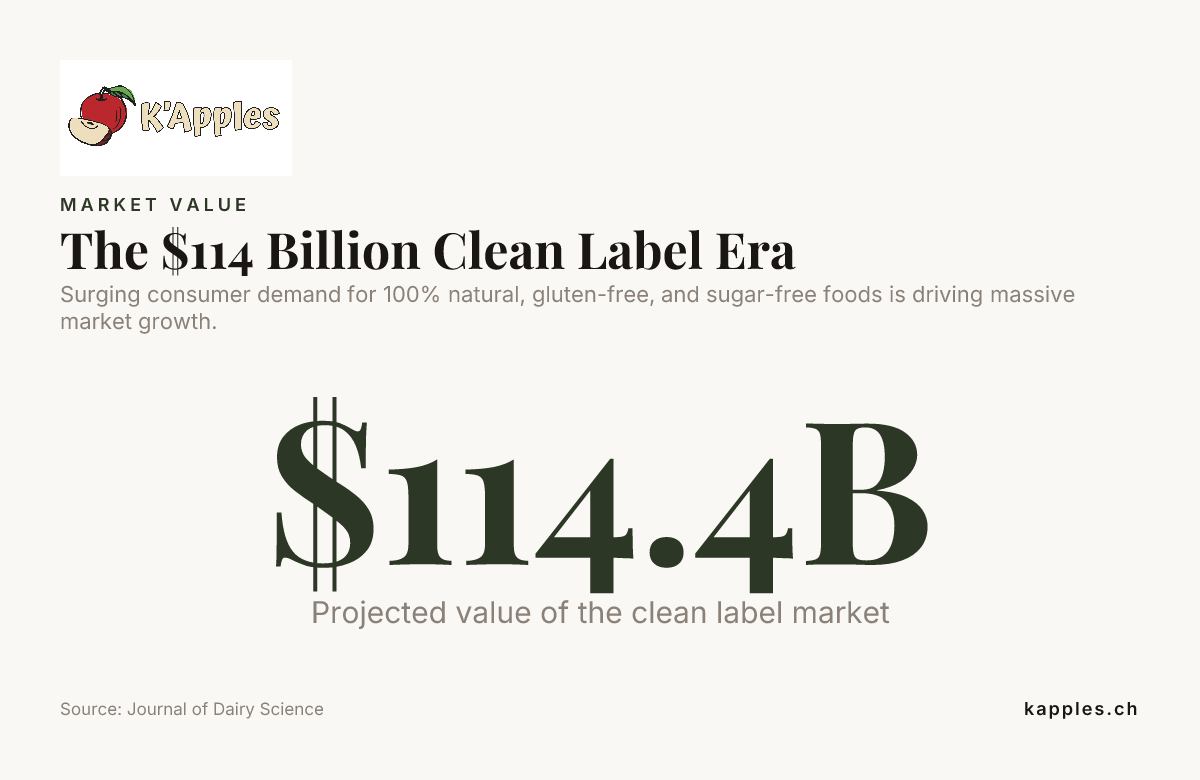 La era de las etiquetas limpias de 114 mil millones de dólares — datos del Journal of Dairy Science