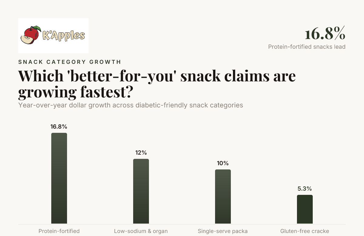Quelles revendications de snacks « meilleurs pour la santé » croissent le plus vite ? — données de SNAC International ; MarkNtel Advisors