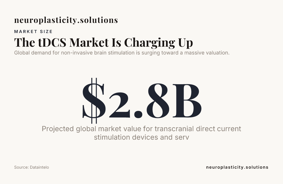 The tDCS Market Is Charging Up — data from Dataintelo