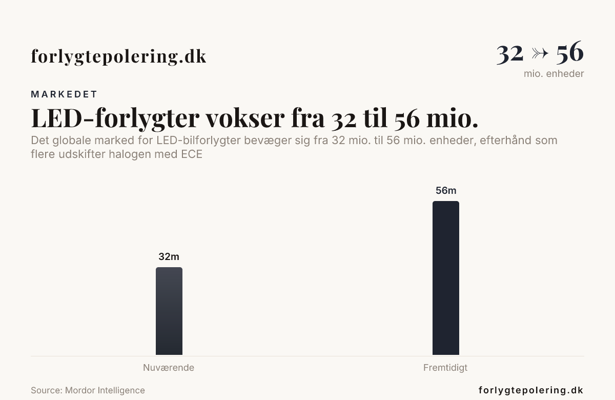 LED-forlygter vokser fra 32 til 56 mio. — data from Mordor Intelligence