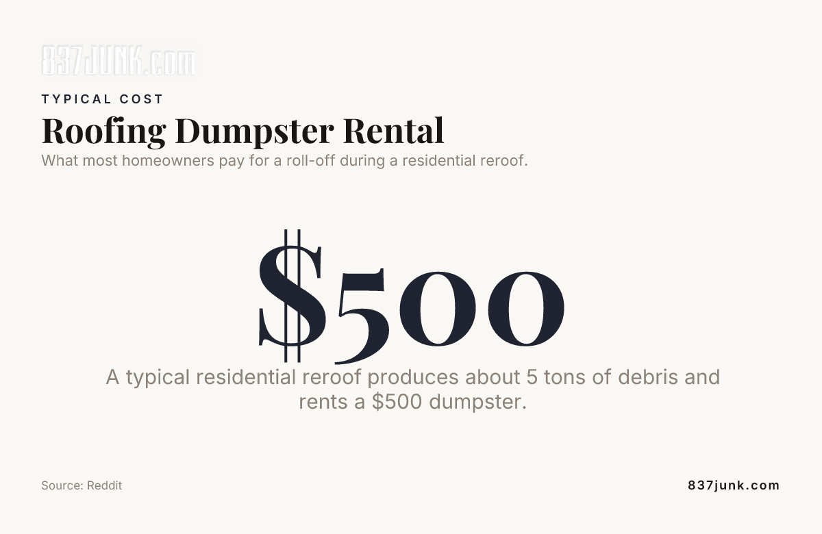 Roofing dumpster rental cost information gathered from Reddit