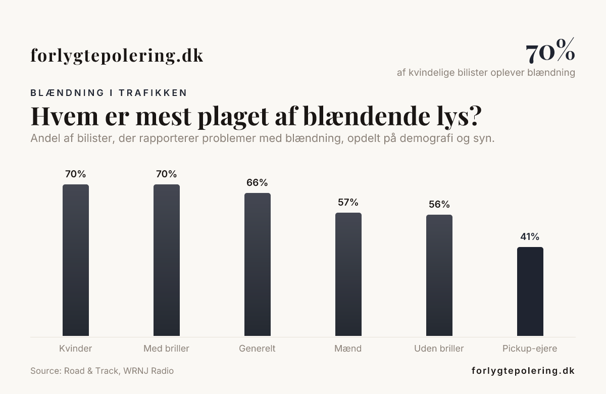 Hvem er mest plaget af blændende lys? — data from Road & Track, WRNJ Radio