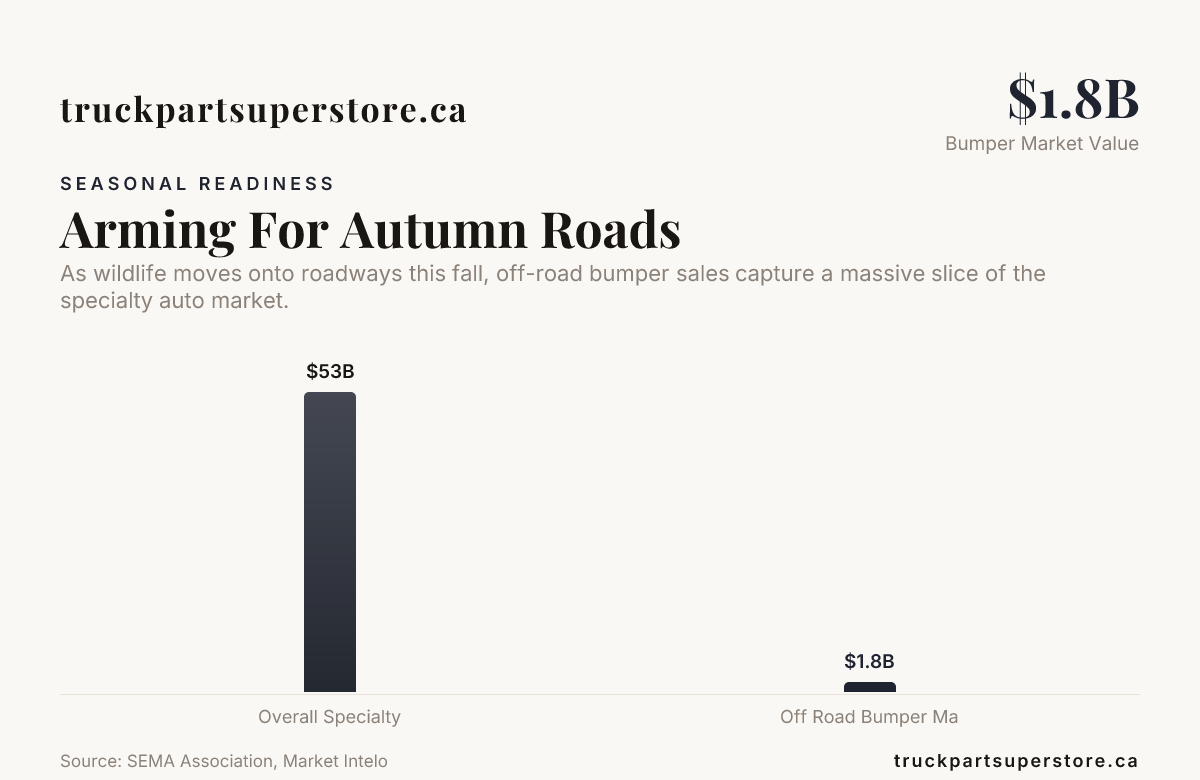 Arming For Autumn Roads — data from SEMA Association, Market Intelo
