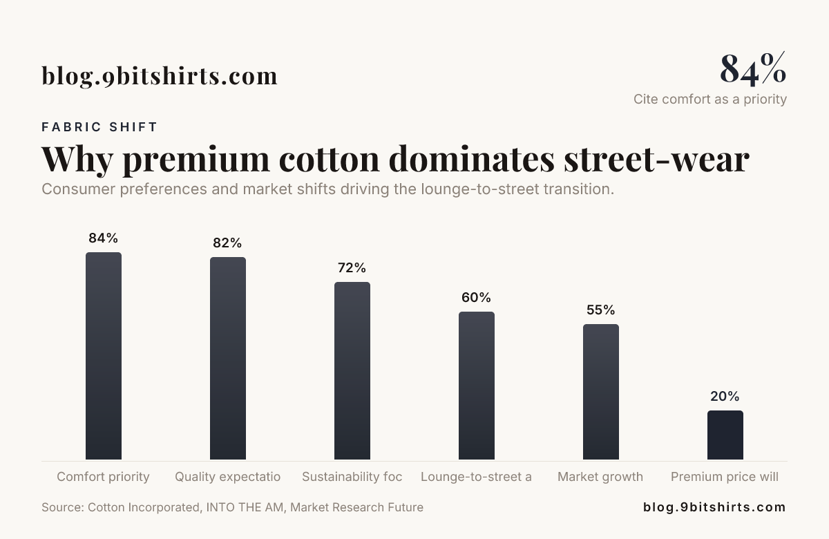 Why premium cotton dominates street-wear — data from Cotton Incorporated, INTO THE AM, Market Research Future