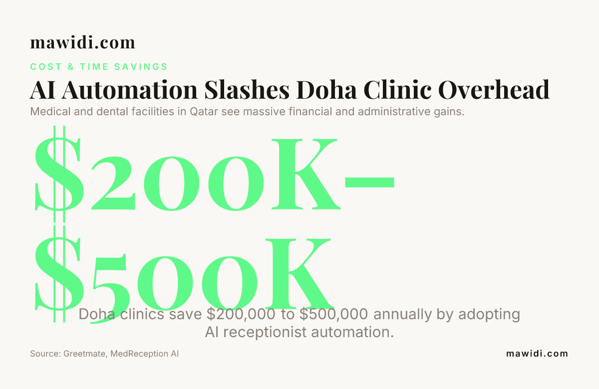 AI Automation Slashes Doha Clinic Overhead — data from Greetmate, MedReception AI