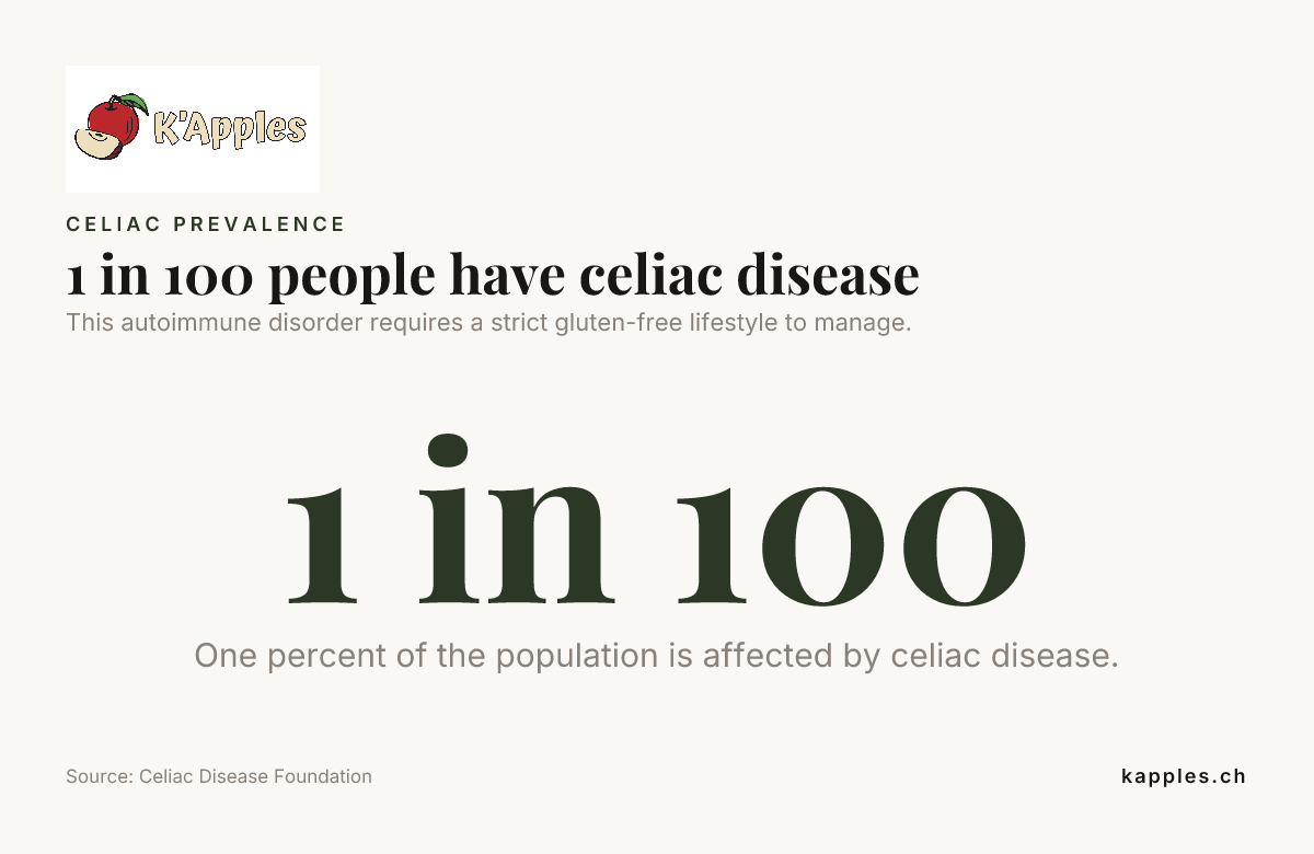 1 personne sur 100 est atteinte de la maladie cœliaque — données de la Celiac Disease Foundation