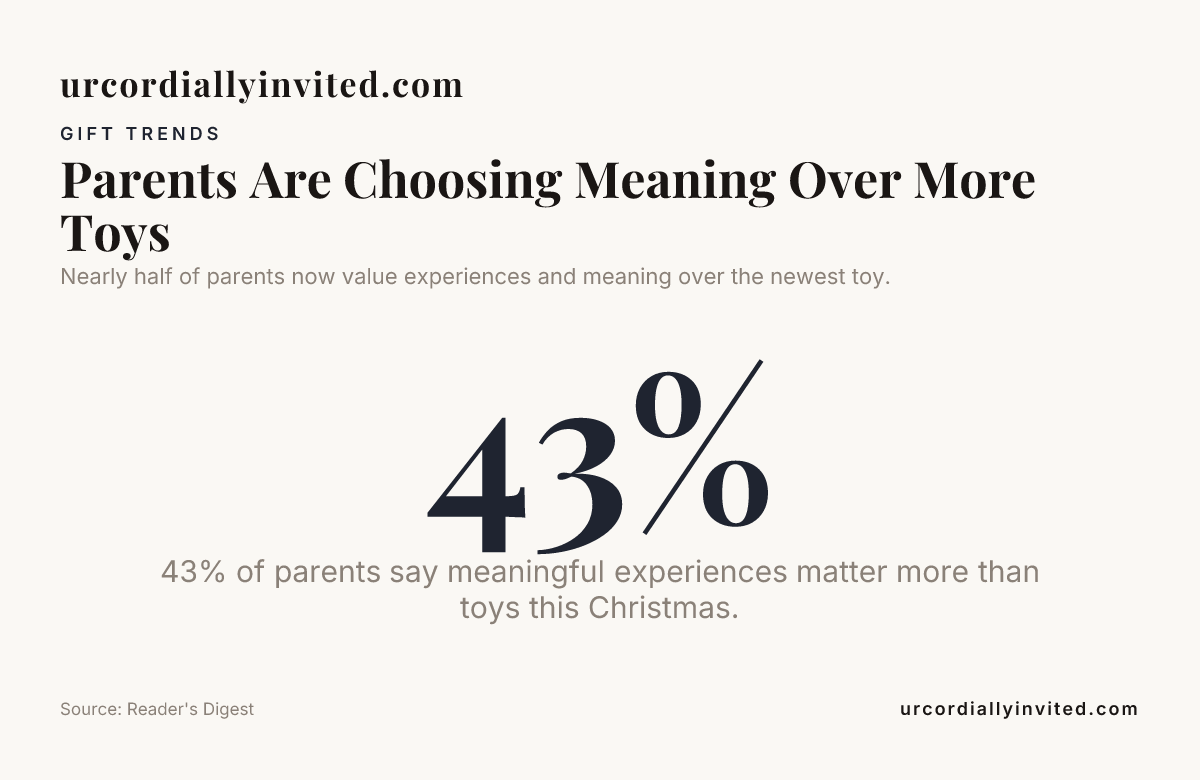 Parents Are Choosing Meaning Over More Toys — data from Reader's Digest