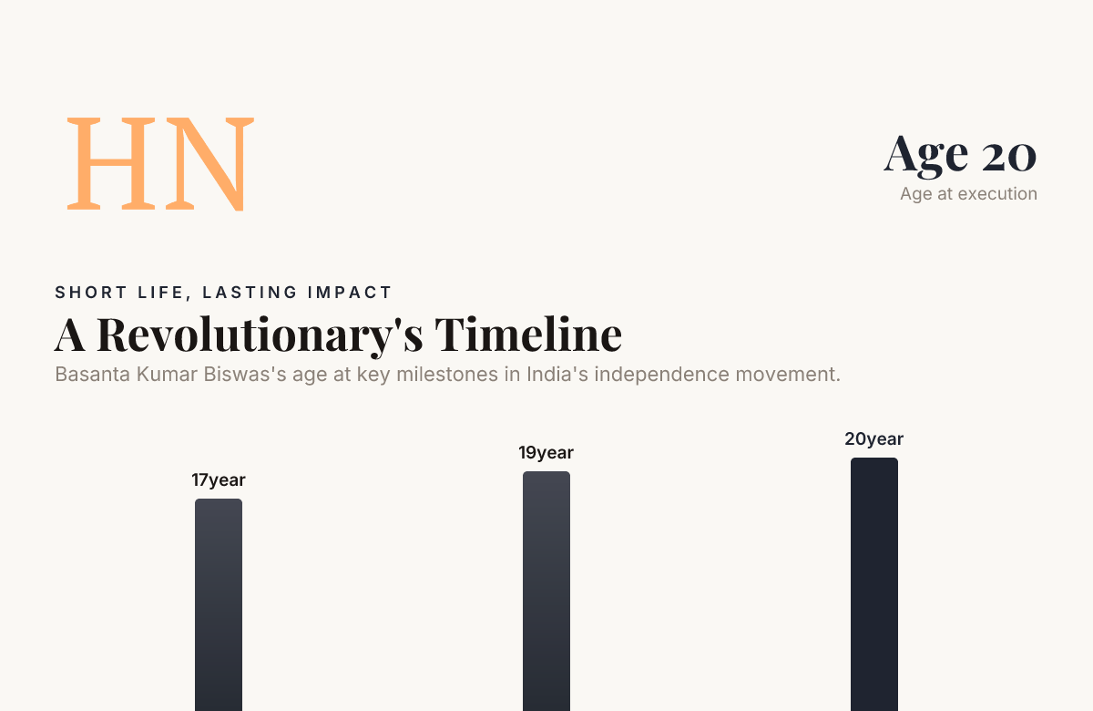 A Revolutionary's Timeline - data from Hummingbird News