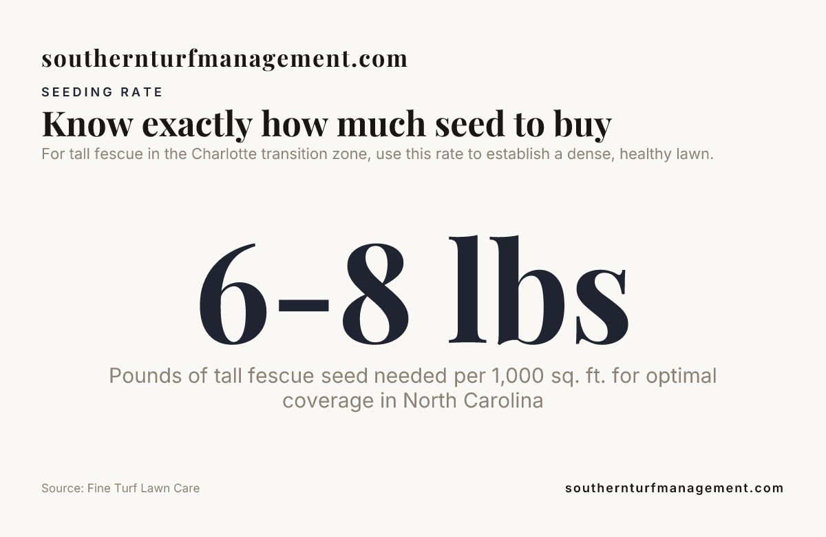 Know exactly how much seed to buy, with data from Fine Turf Lawn Care
