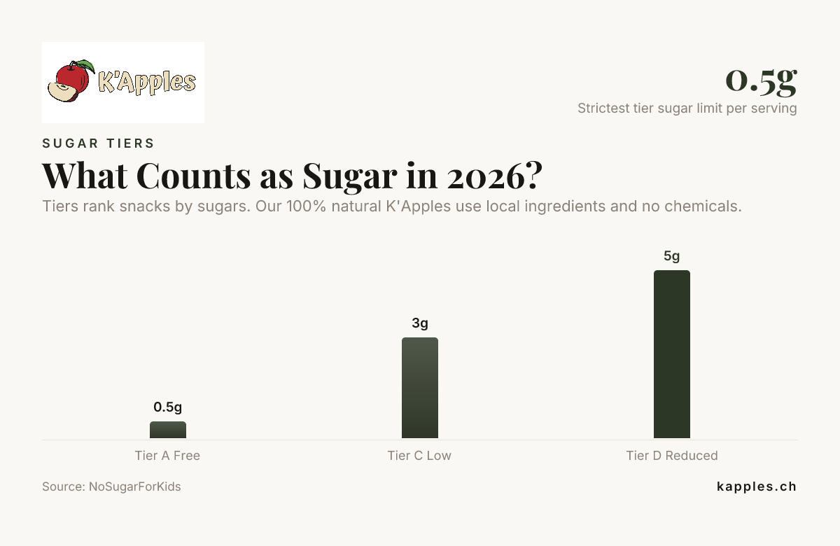 Que compte-t-on comme sucre en 2026 ? — données de NoSugarForKids