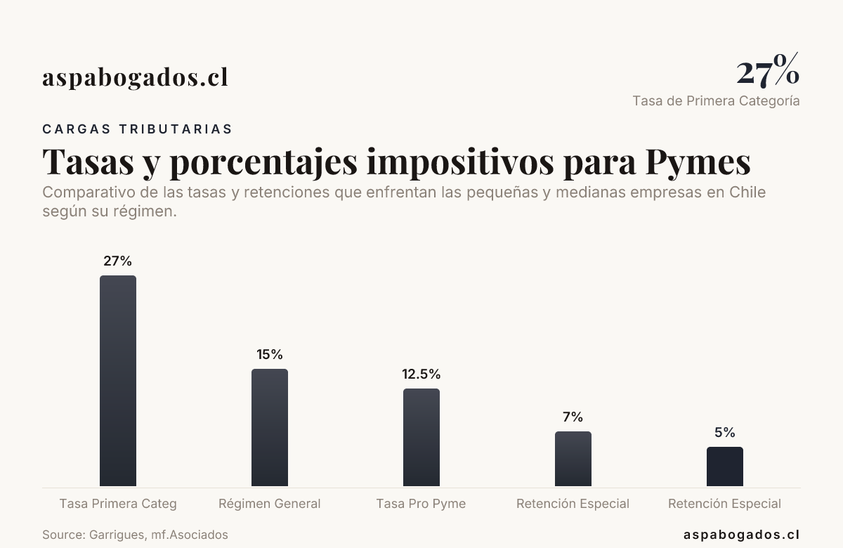 Tasas y porcentajes impositivos para Pymes — data from Garrigues, mf.Asociados