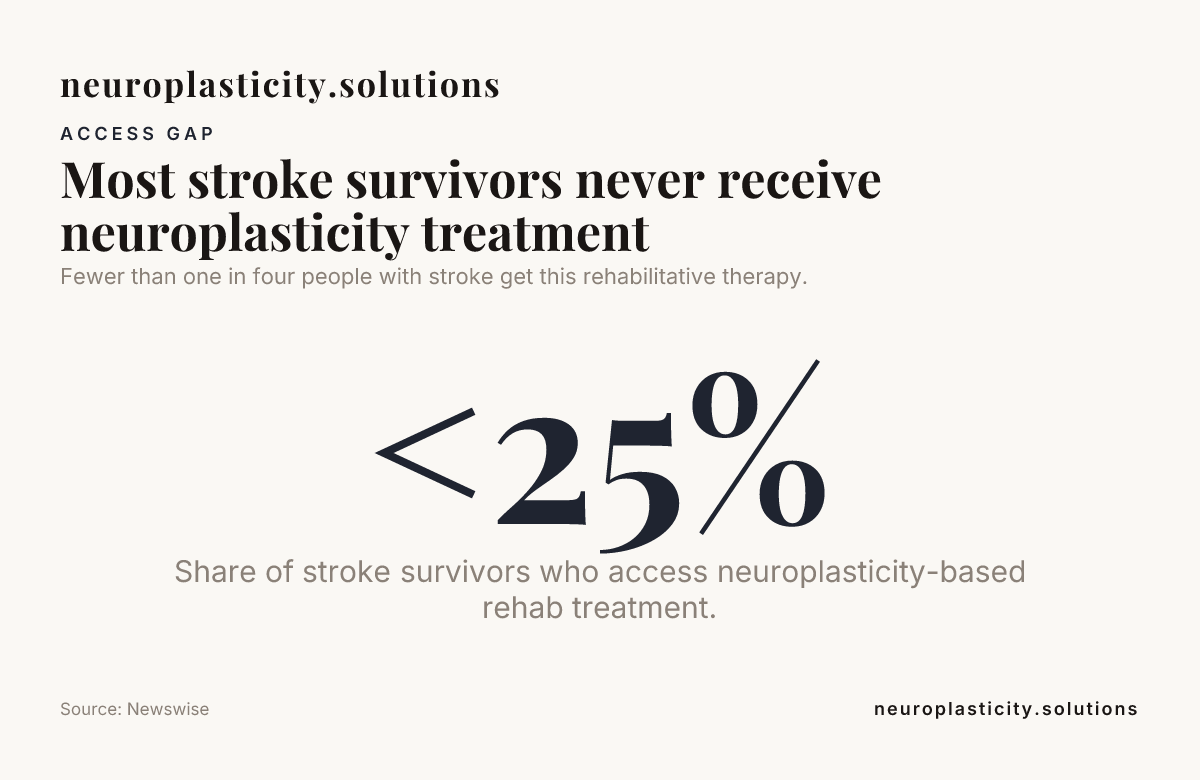 Most stroke survivors never receive neuroplasticity treatment — data from Newswise