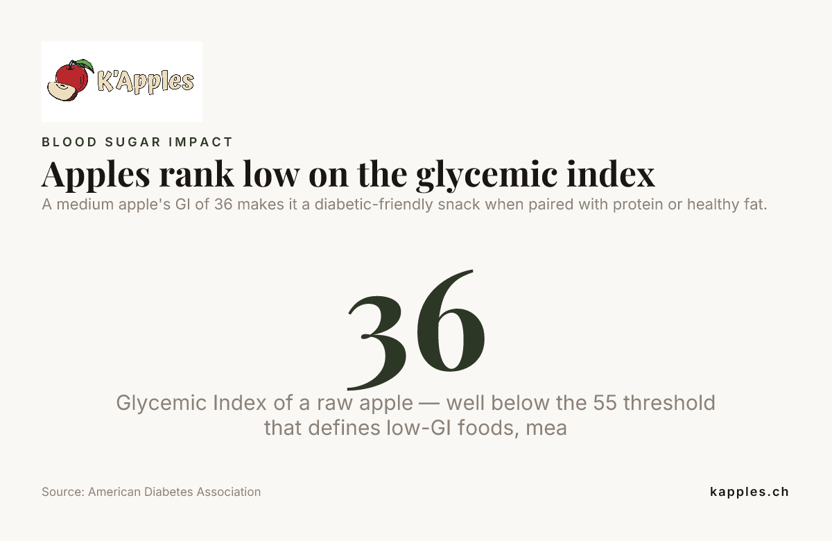 Les pommes ont un faible indice glycémique — données de l'American Diabetes Association