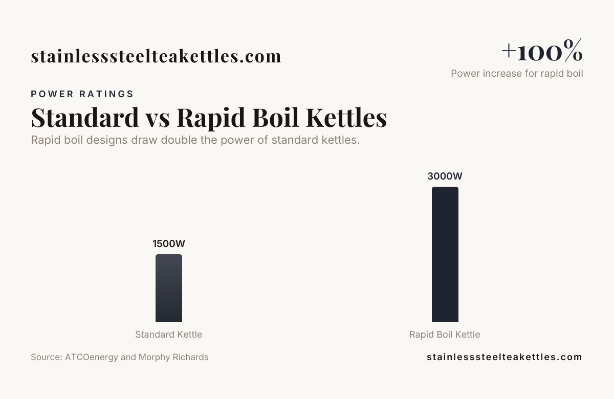 Standard vs Rapid Boil Kettles — data from ATCOenergy and Morphy Richards