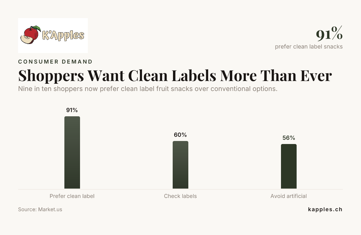 Shoppers Want Clean Labels More Than Ever — data from Market.us