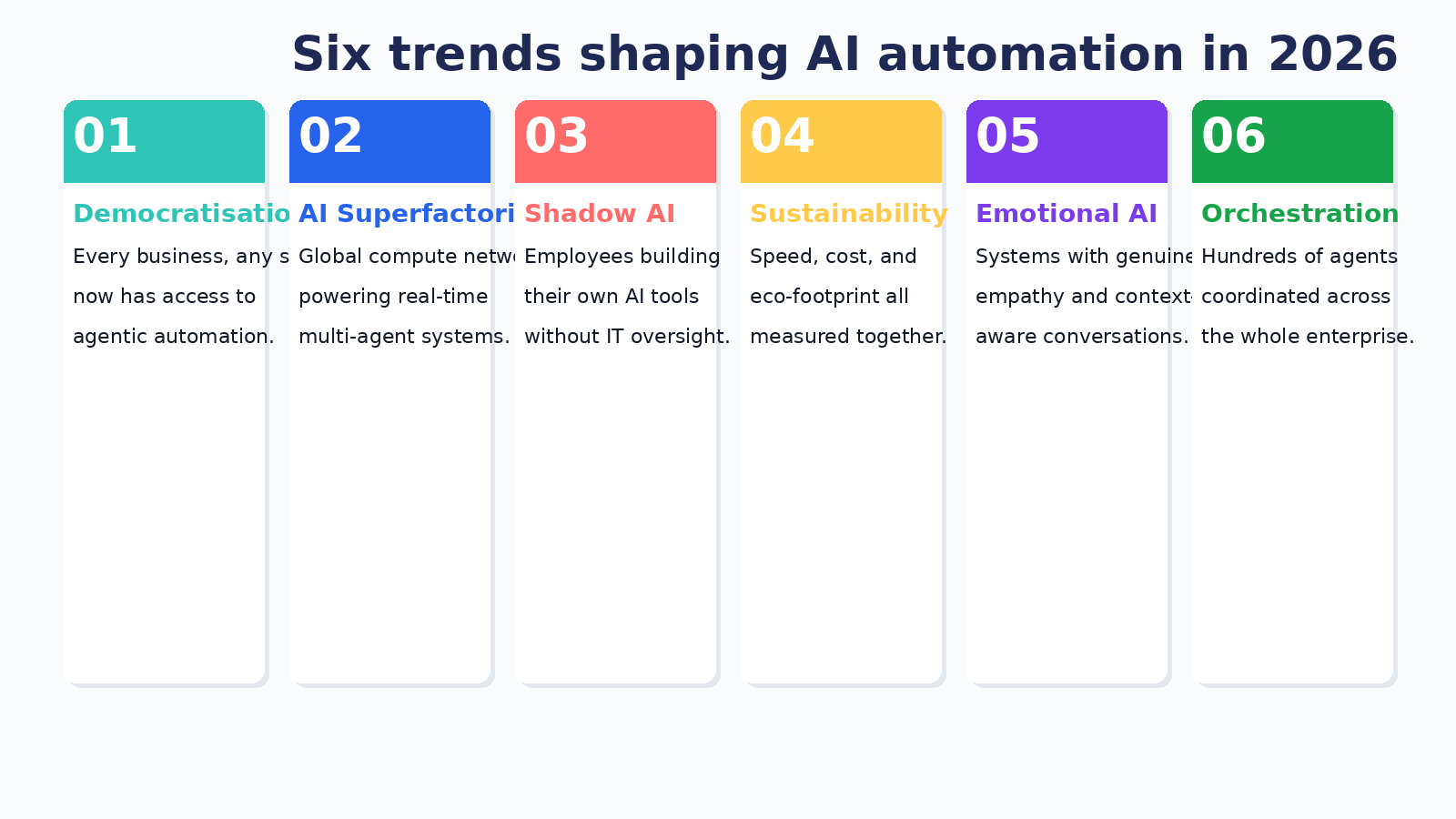 Six card diagram showing key AI automation trends shaping 2026