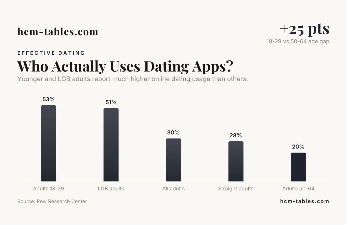 Who Actually Uses Dating Apps? — data from Pew Research Center