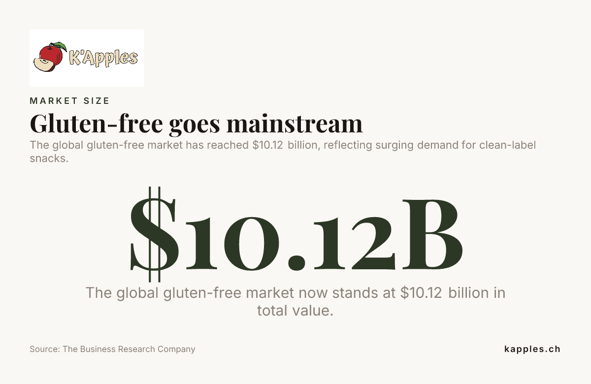 Le sans-gluten se généralise — données de The Business Research Company