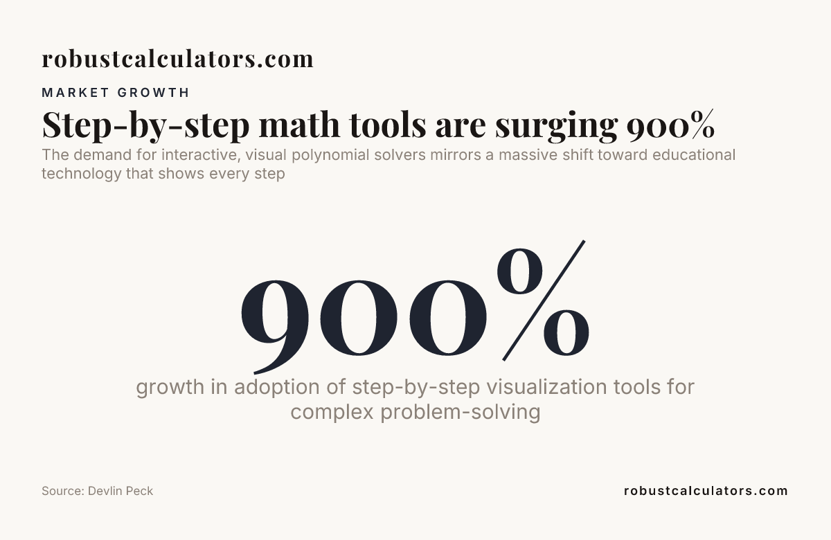 Step-by-step math tools are surging 900% — data from Devlin Peck