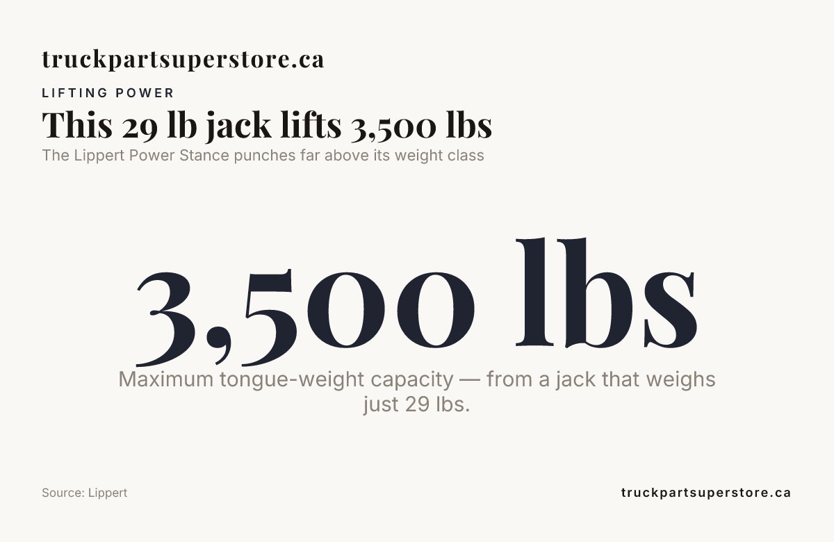 This 29 lb jack lifts 3,500 lbs — data from Lippert