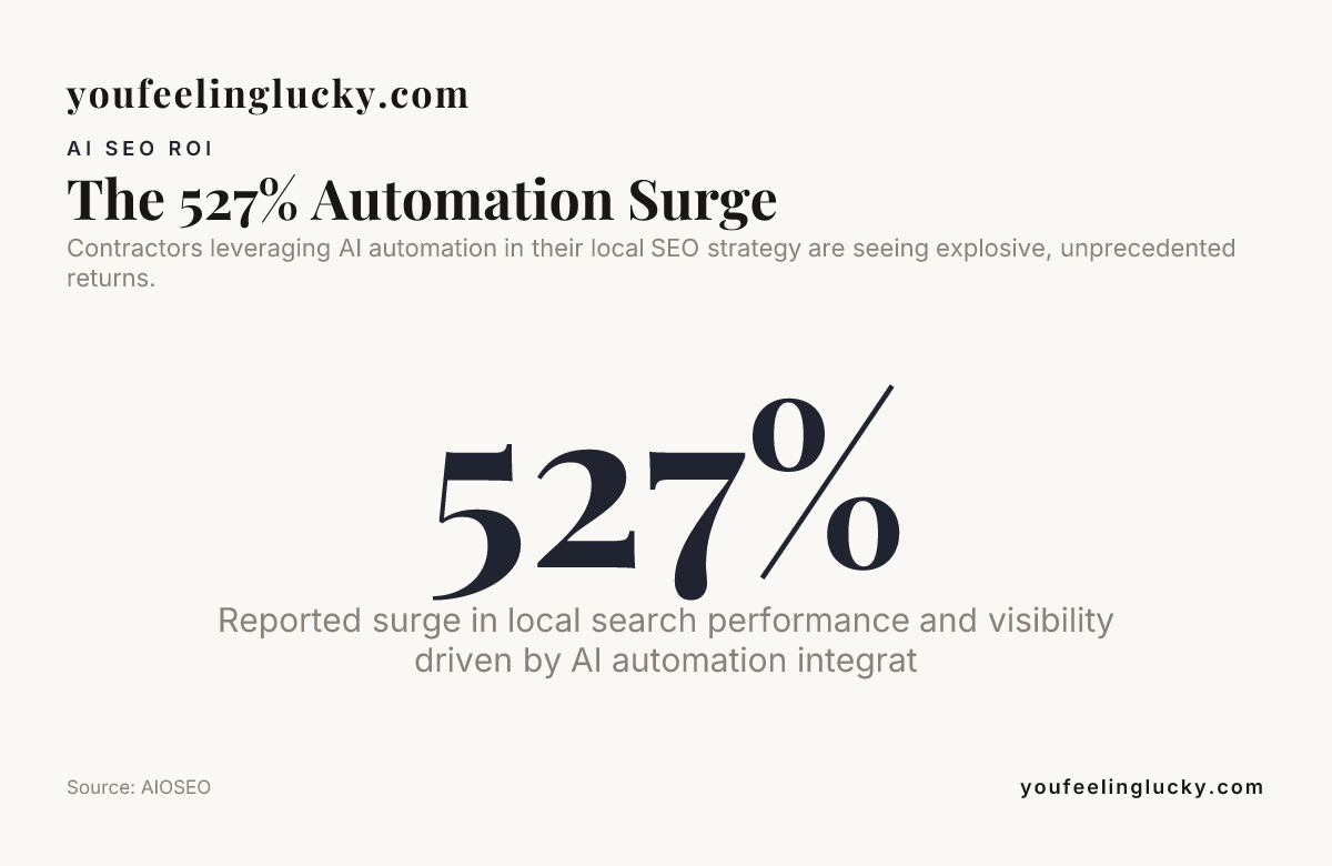 The 527% Automation Surge — data from AIOSEO