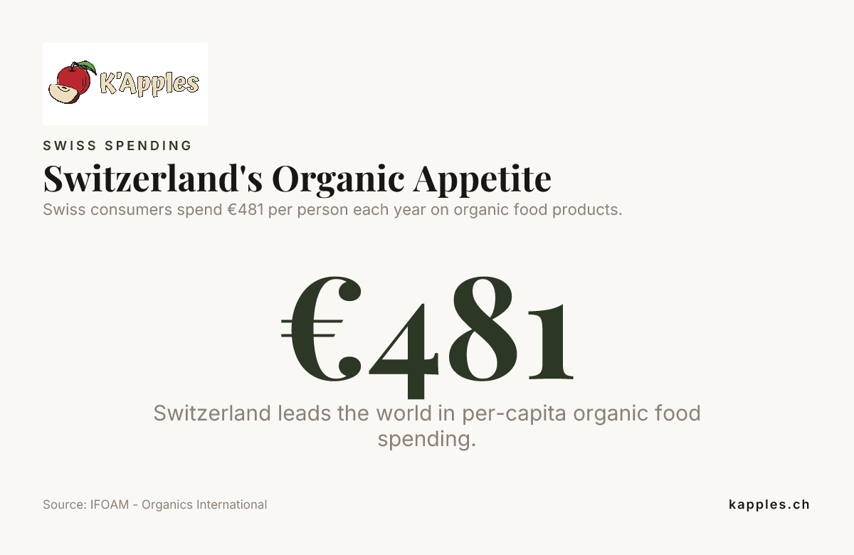 L’appétit de la Suisse pour le bio — données d’IFOAM - Organics International