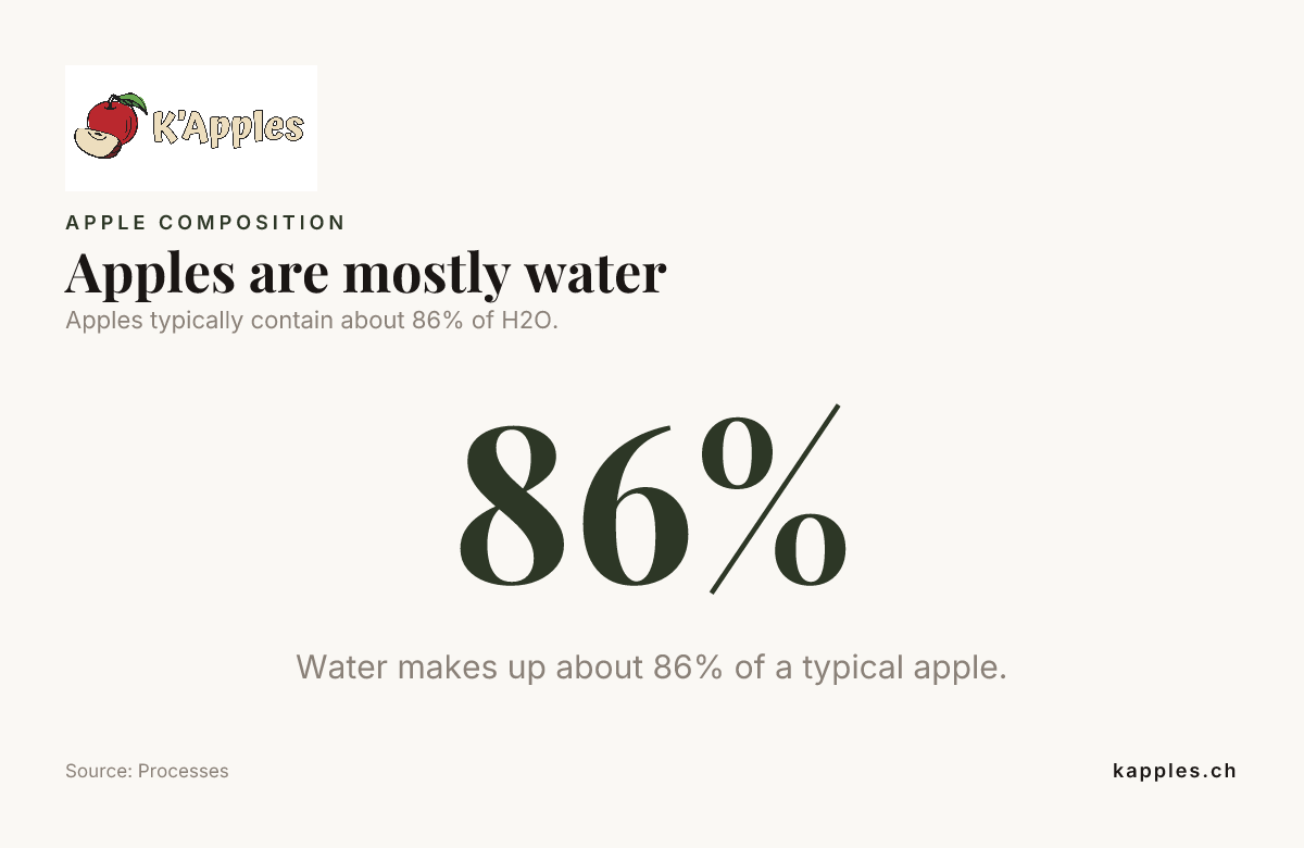 Fiche de données : les pommes sont principalement composées d’eau