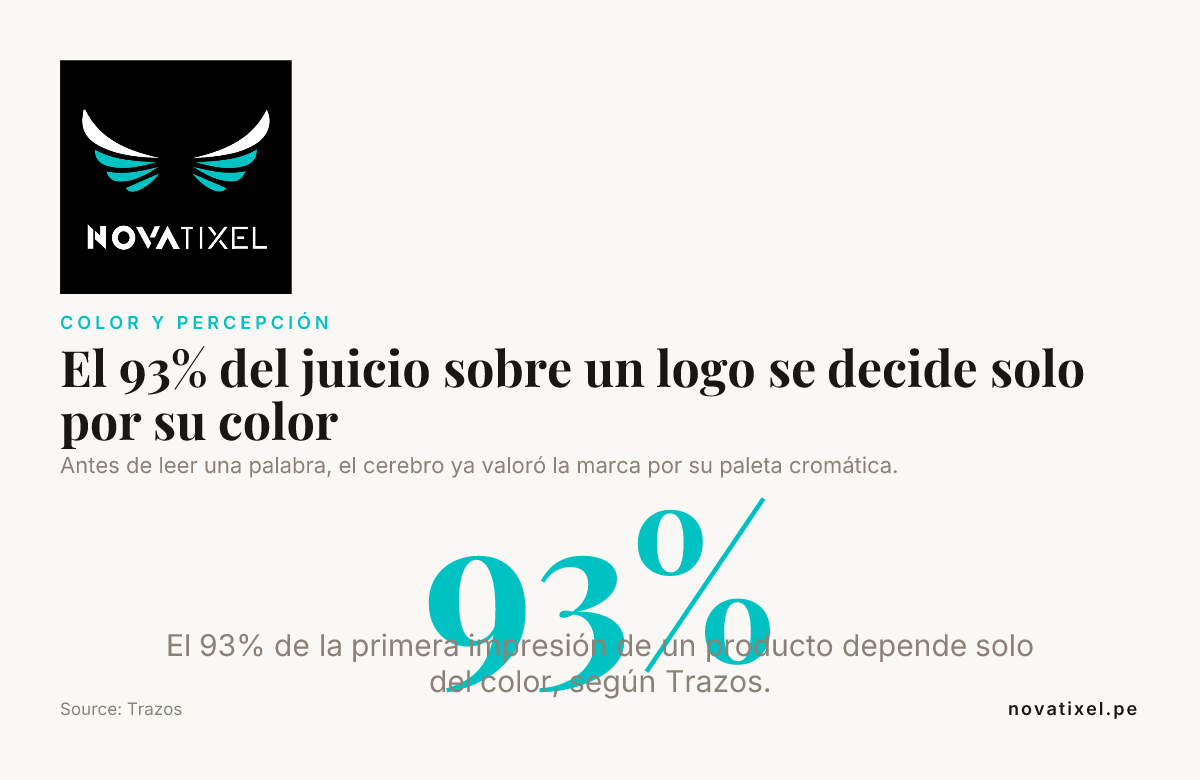El 93% del juicio sobre un logo se decide solo por su color — data from Trazos