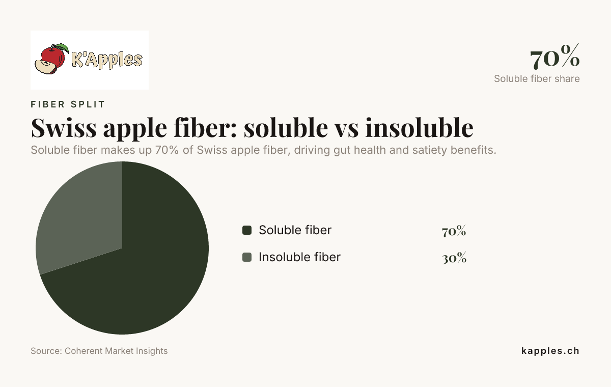 Fibre delle mele svizzere: solubili vs insolubili — dati di Coherent Market Insights