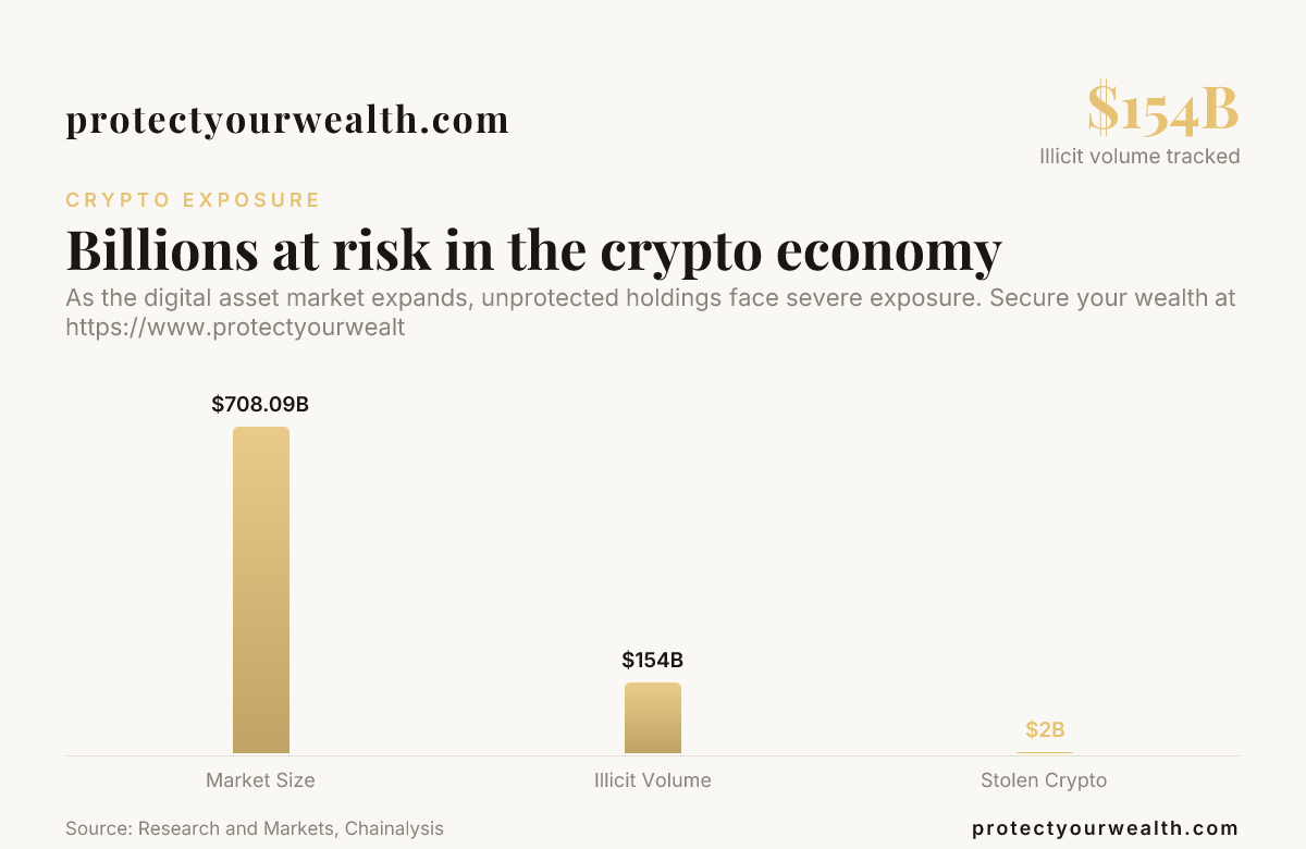 Billions at risk in the crypto economy — data from Research and Markets, Chainalysis