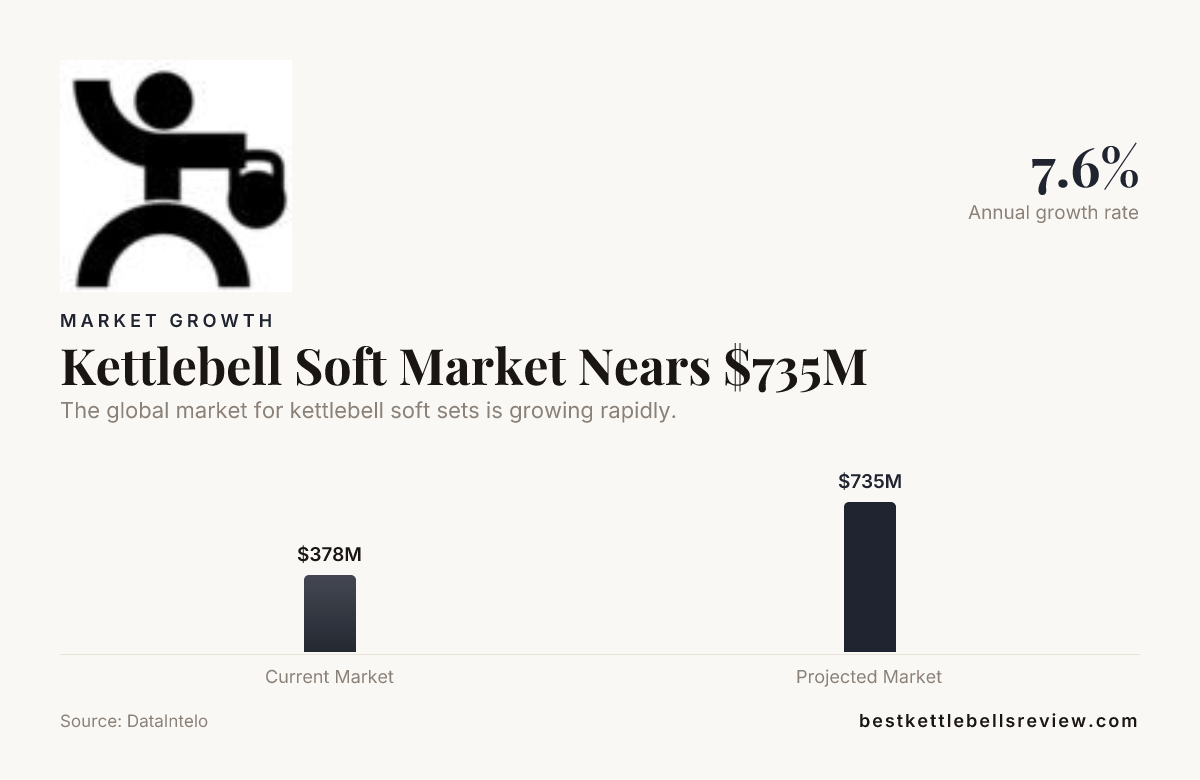 Kettlebell Soft Market Nears $735M — data from DataIntelo