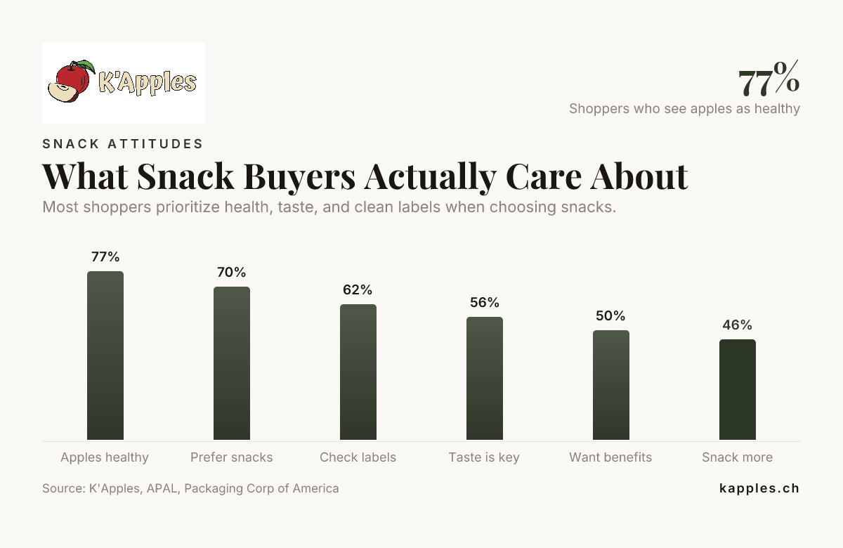 Was Snack-Käufern wirklich wichtig ist – Daten von K'Apples, APAL und Packaging Corp of America
