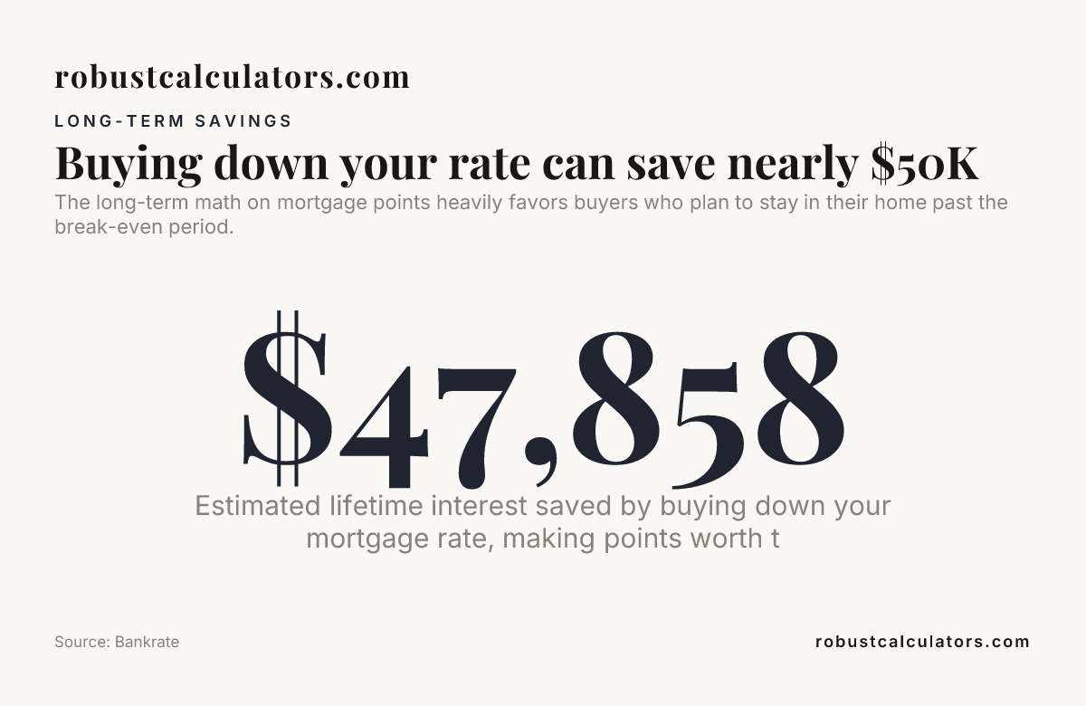 Buying down your rate can save nearly $50K — data from Bankrate