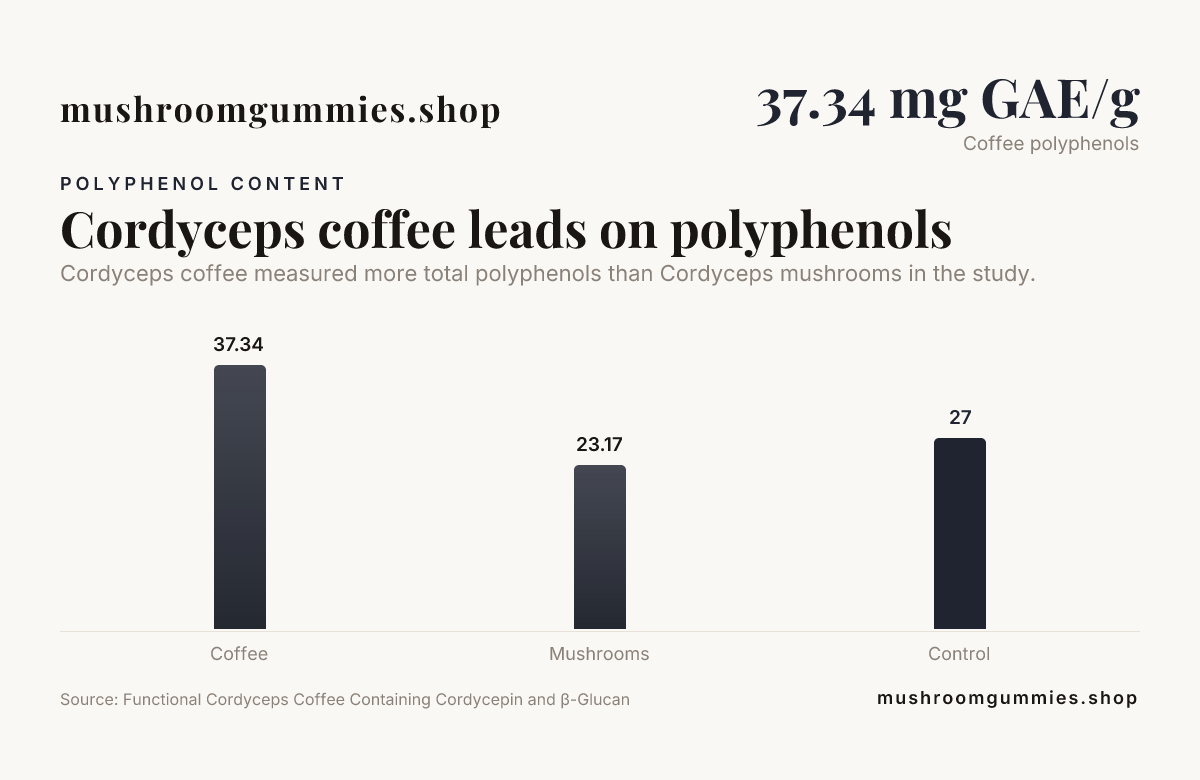 Bar chart comparing total polyphenol content in Cordyceps coffee and Cordyceps mushrooms