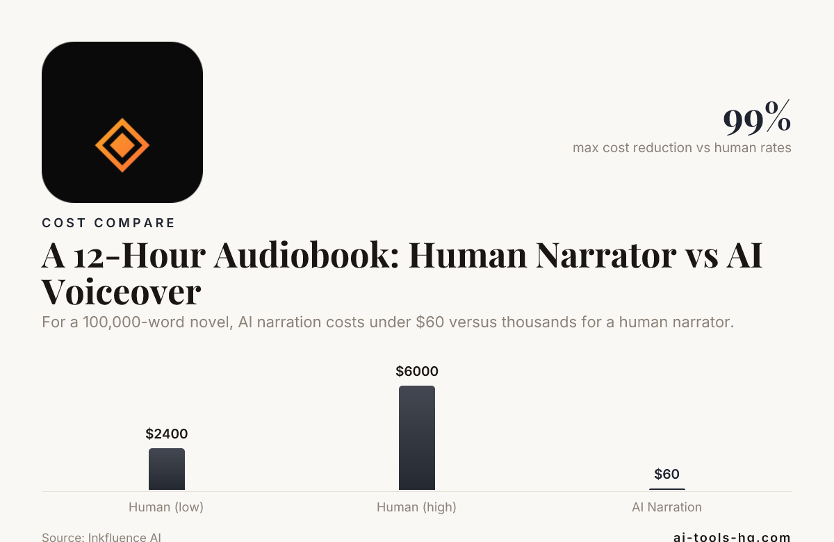 A 12-Hour Audiobook: Human Narrator vs AI Voiceover — data from Inkfluence AI