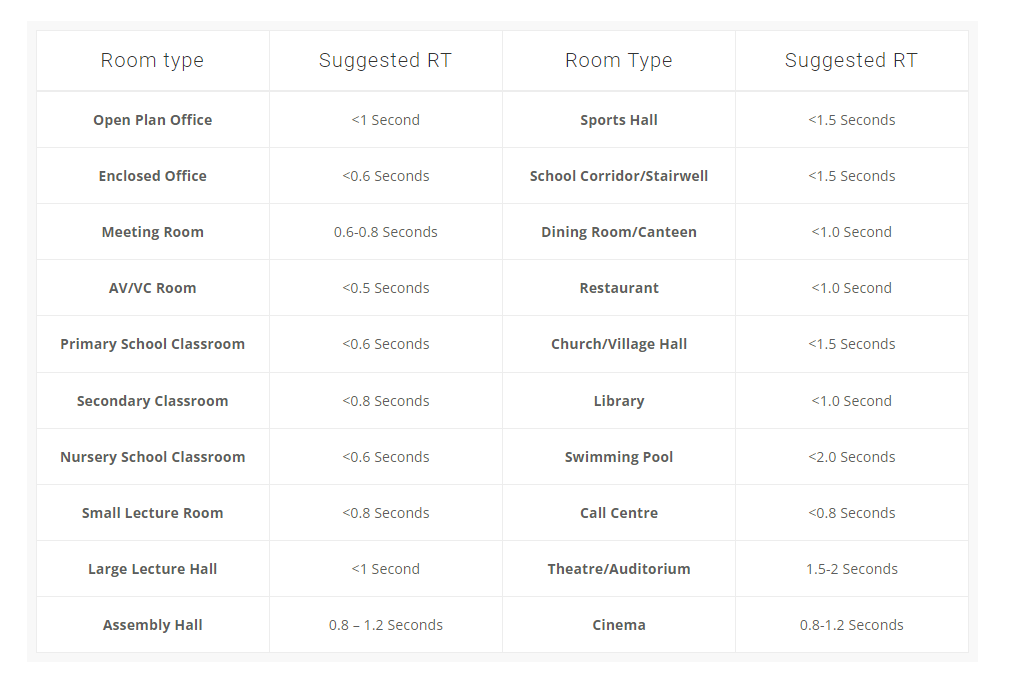 Reverberation time guide for acoustic treatment