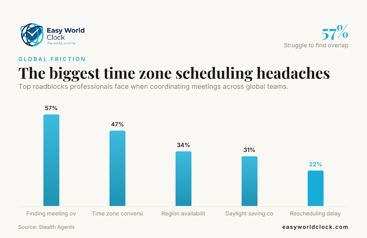 The biggest time zone scheduling headaches, data from Stealth Agents