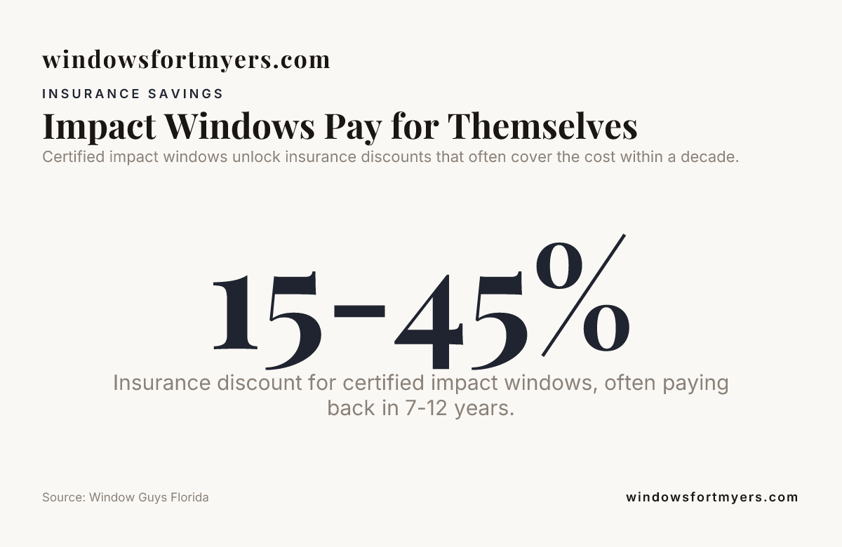 Impact Windows Pay for Themselves — data from Window Guys Florida