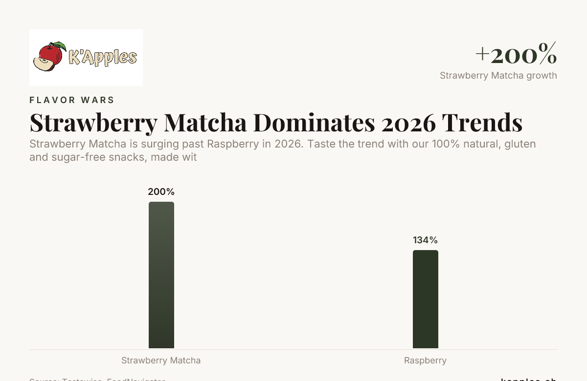 Le Matcha Fraise Domine les Tendances 2026 — données de Tastewise, FoodNavigator