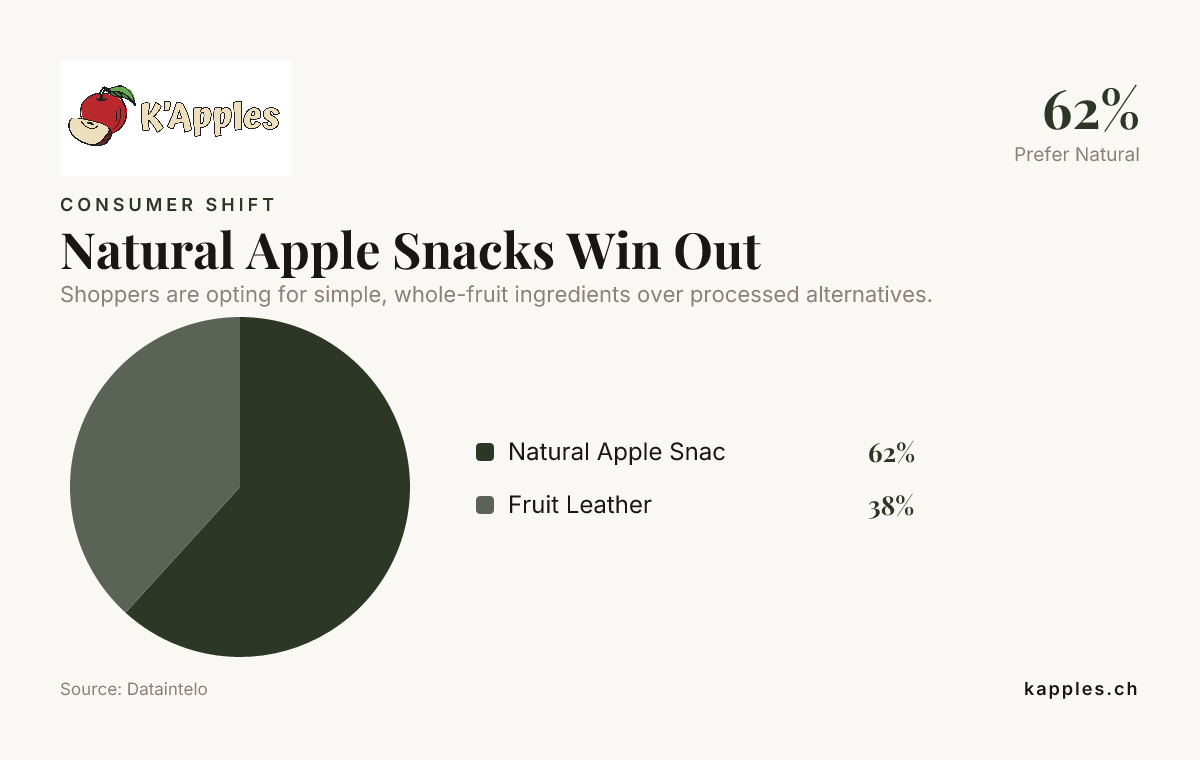 Les en-cas naturels à base de pommes l'emportent — données de Dataintelo
