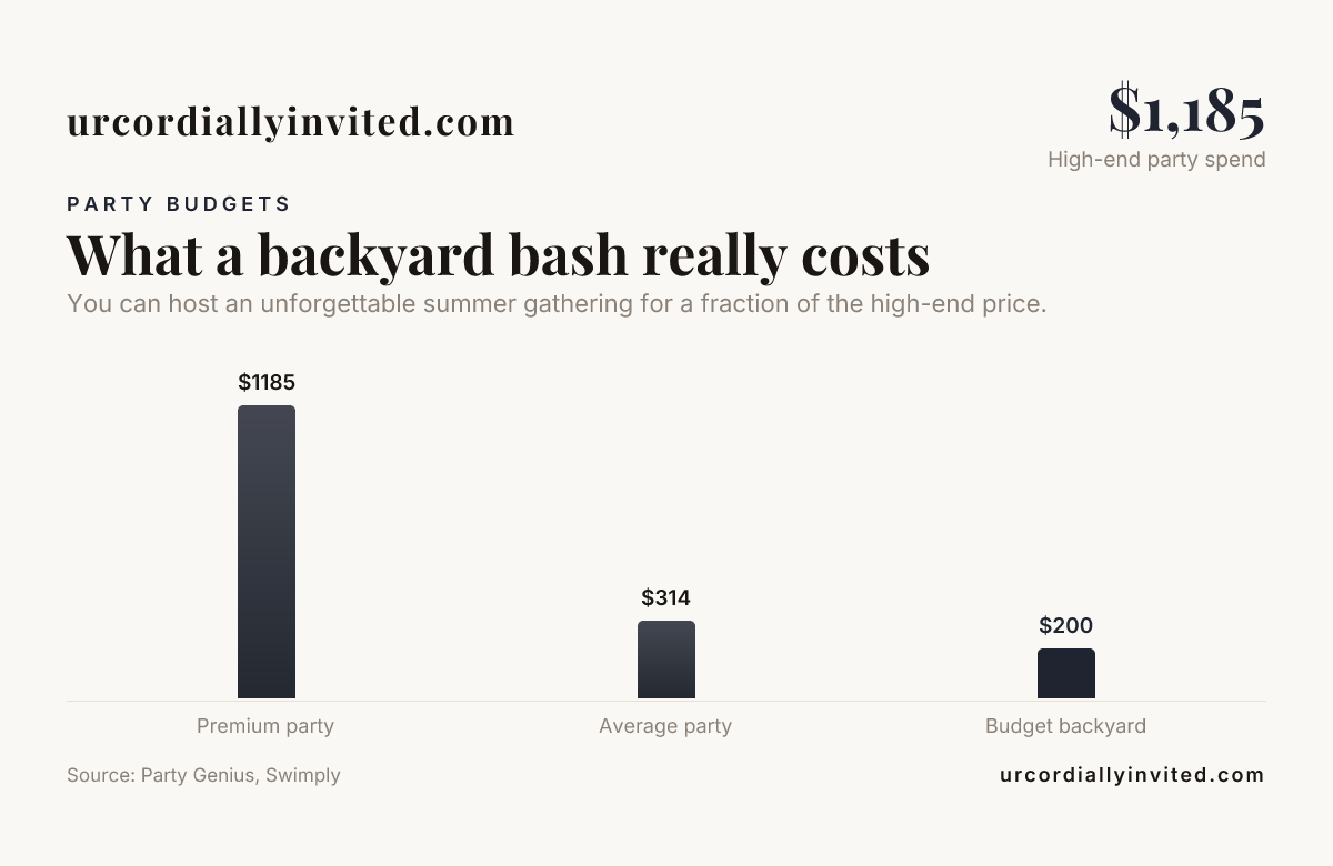 What a backyard bash really costs, data from Party Genius, Swimply