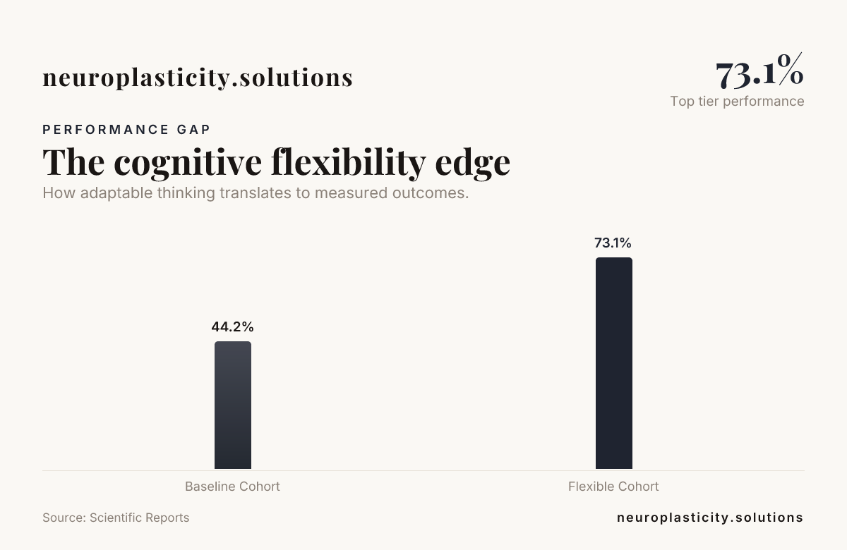 The cognitive flexibility edge — data from Scientific Reports