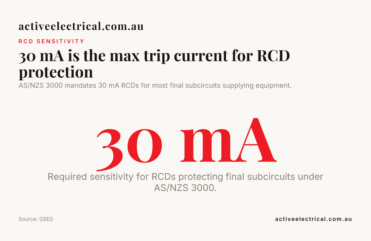 30 mA is the max trip current for RCD protection — data from GSES